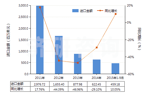 2011-2015年9月中國其他未硫化的初級(jí)形狀復(fù)合橡膠(HS40059900)進(jìn)口總額及增速統(tǒng)計(jì)